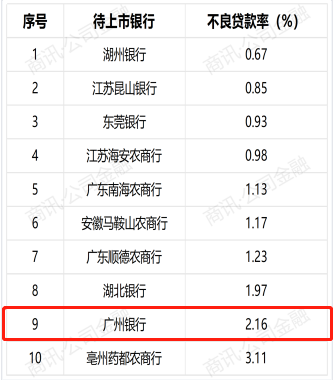 广州银行不良率逐年走高，信用卡投诉量大