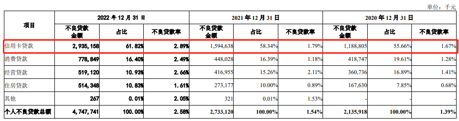 广州银行不良率逐年走高，信用卡投诉量大