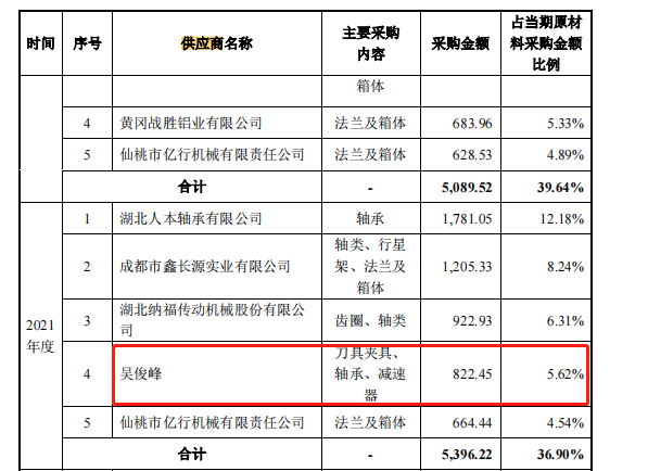 科峰智能IPO：多次直接或间接收购关联方资产 实控人创立公司曾被判违反竞业禁止义务