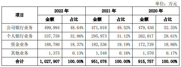 东莞银行中报业绩稳增，风险资产加大资本消耗