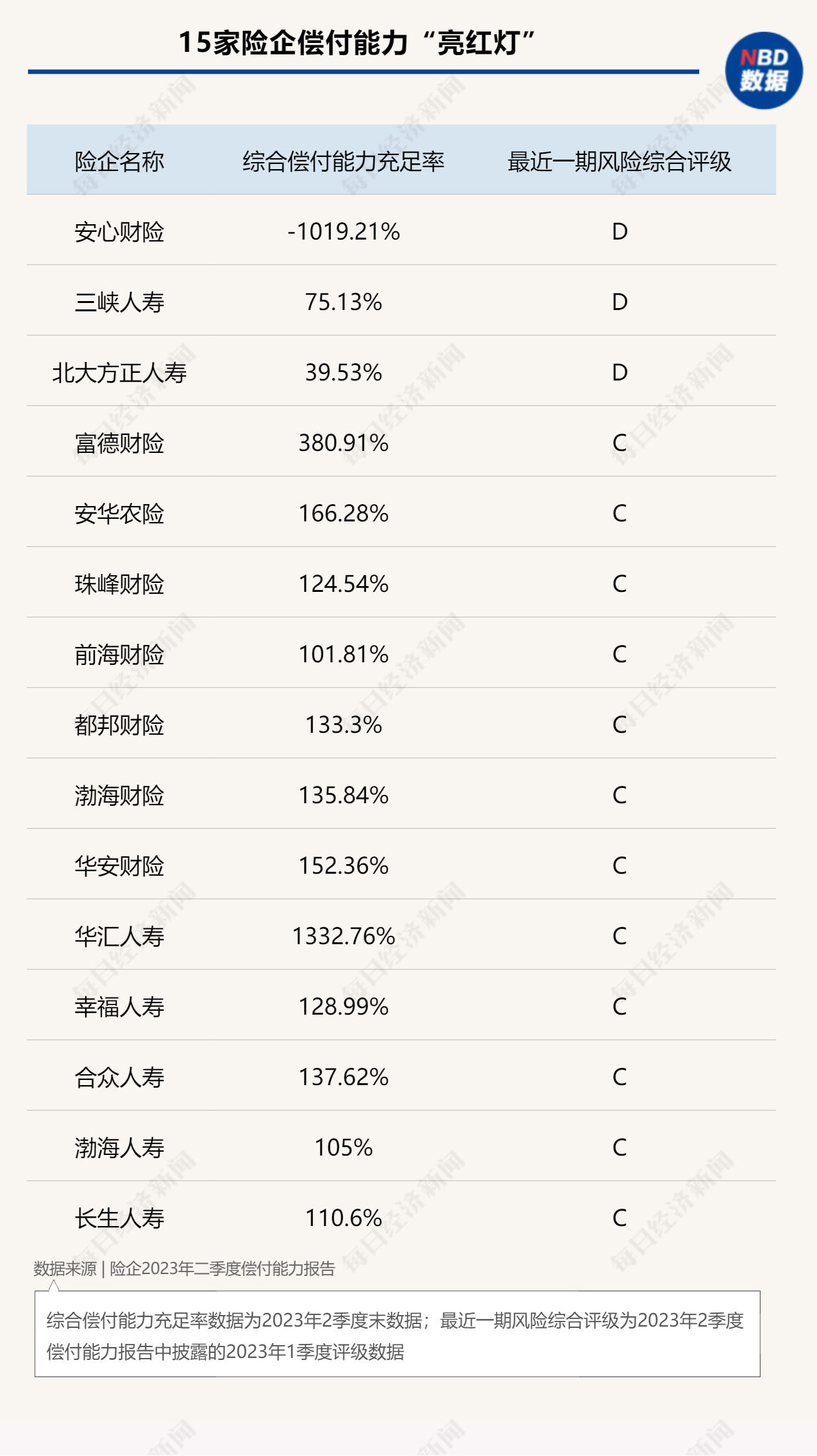 15家险企偿付能力“亮红灯”：风险综合评级C级12家、D级3家