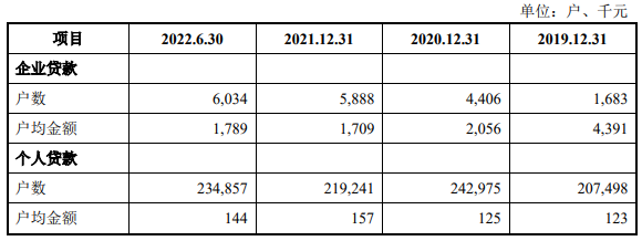 药都银行不良率逐年走高，IPO信披涉嫌违规？