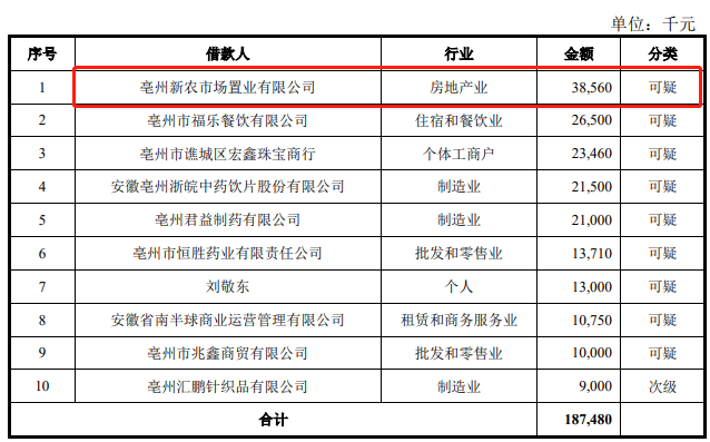 药都银行不良率逐年走高，IPO信披涉嫌违规？