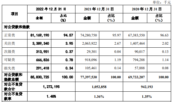 南海农商行关注类贷款增62%，招股书数据更新较多