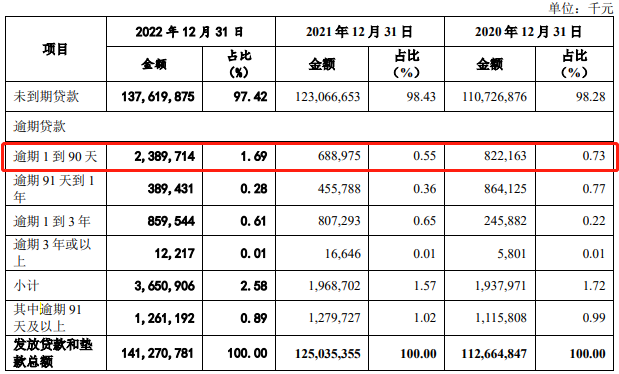 南海农商行关注类贷款增62%，招股书数据更新较多