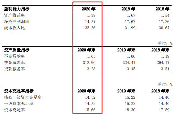 南海农商行关注类贷款增62%，招股书数据更新较多