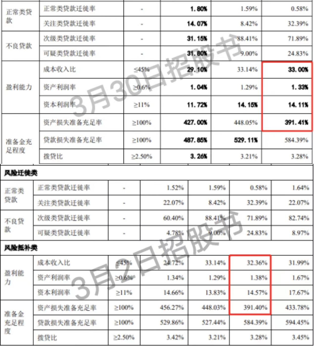 南海农商行关注类贷款增62%，招股书数据更新较多