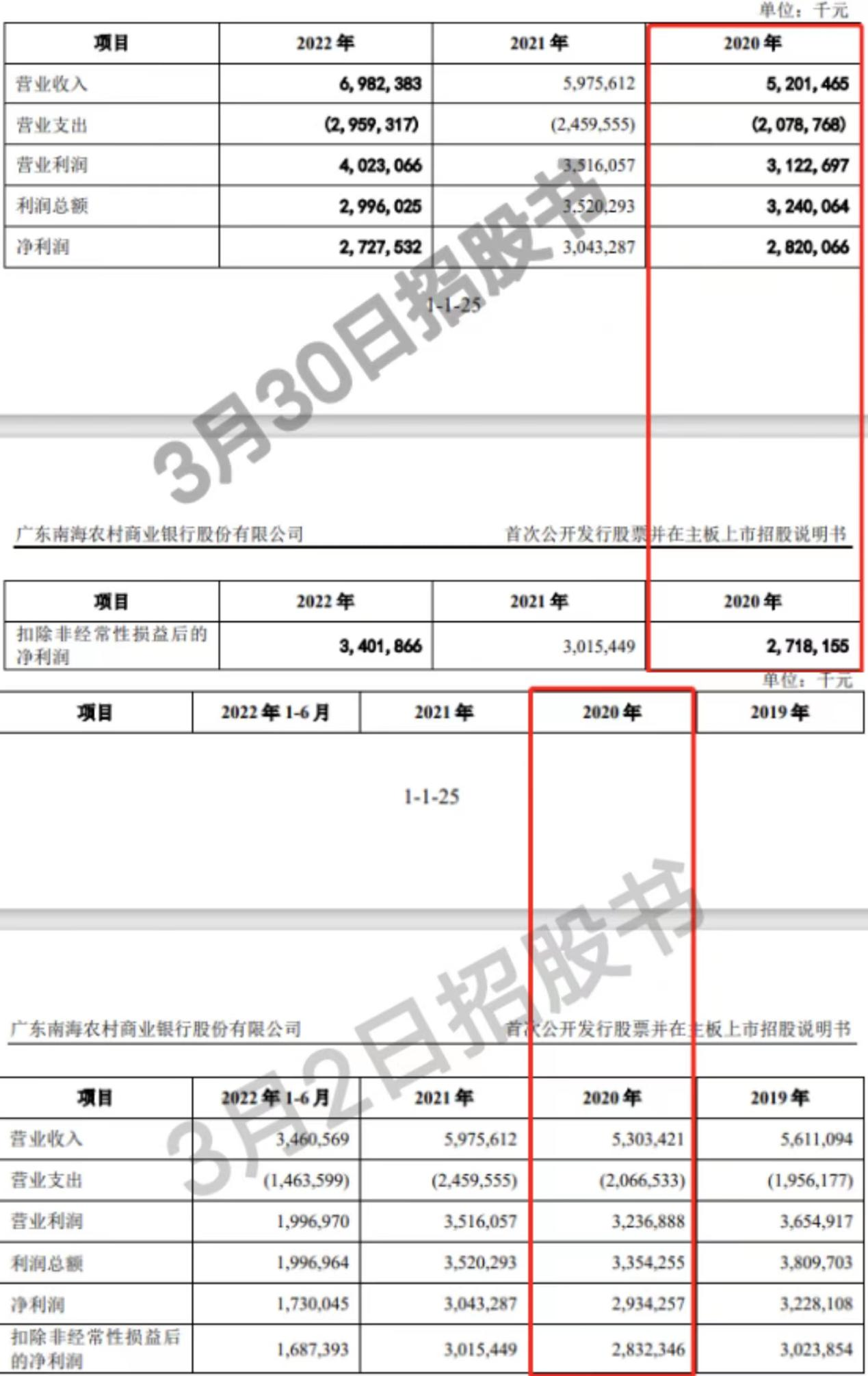 南海农商行关注类贷款增62%，招股书数据更新较多