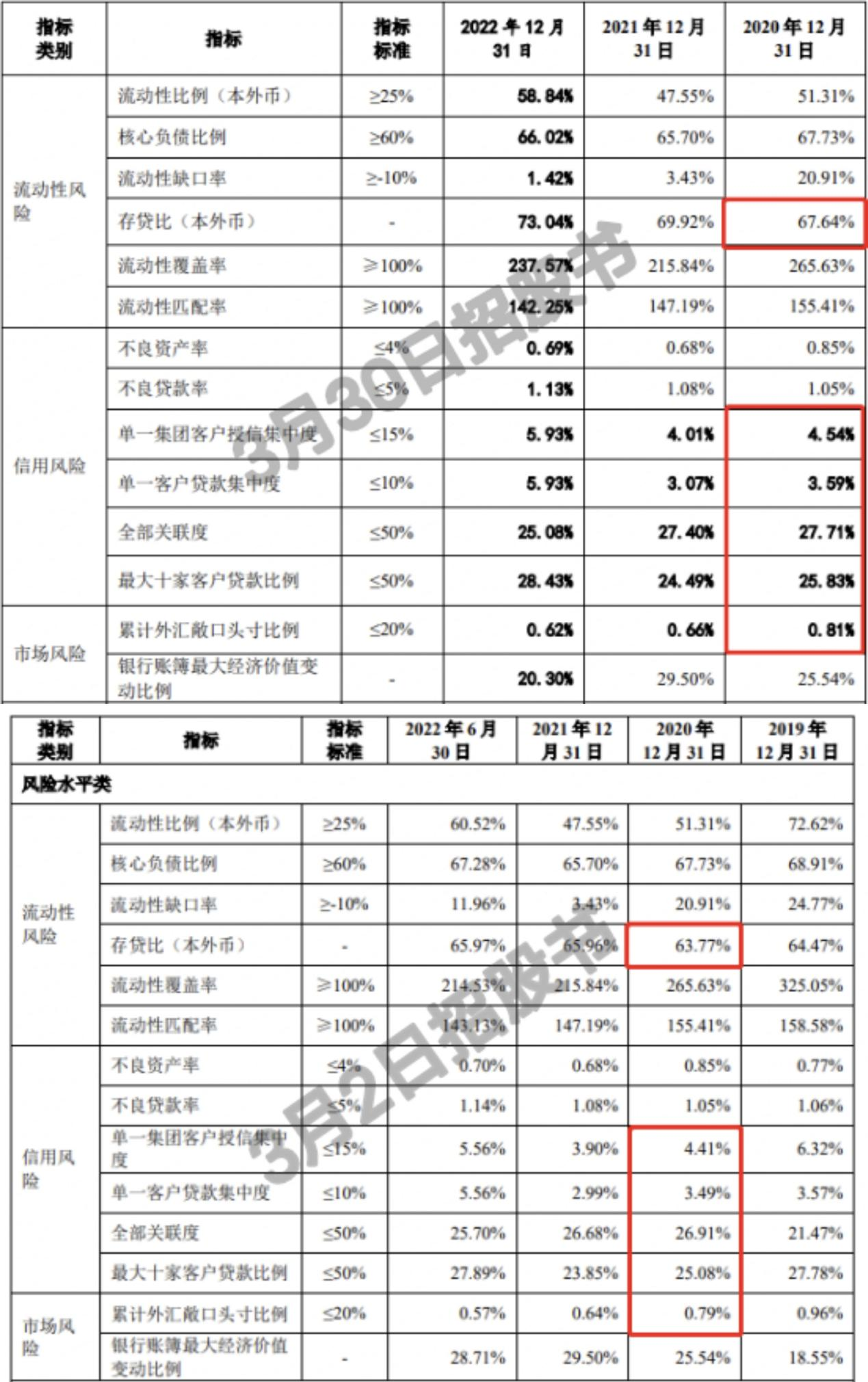 南海农商行关注类贷款增62%，招股书数据更新较多