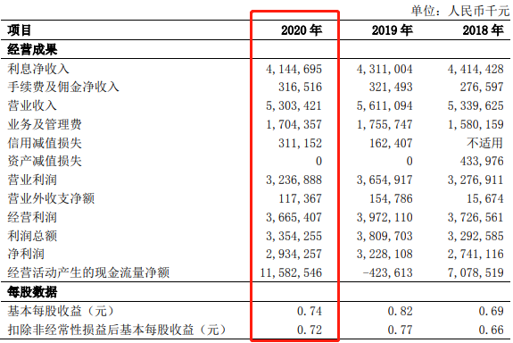 南海农商行关注类贷款增62%，招股书数据更新较多