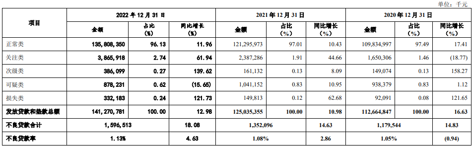 南海农商行关注类贷款增62%，招股书数据更新较多