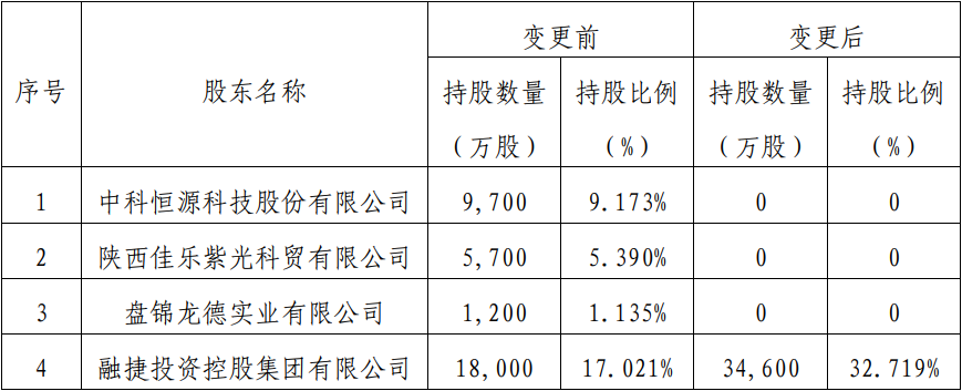 安华农险三家股东寻求退出 第一大股东融捷集团“接盘”