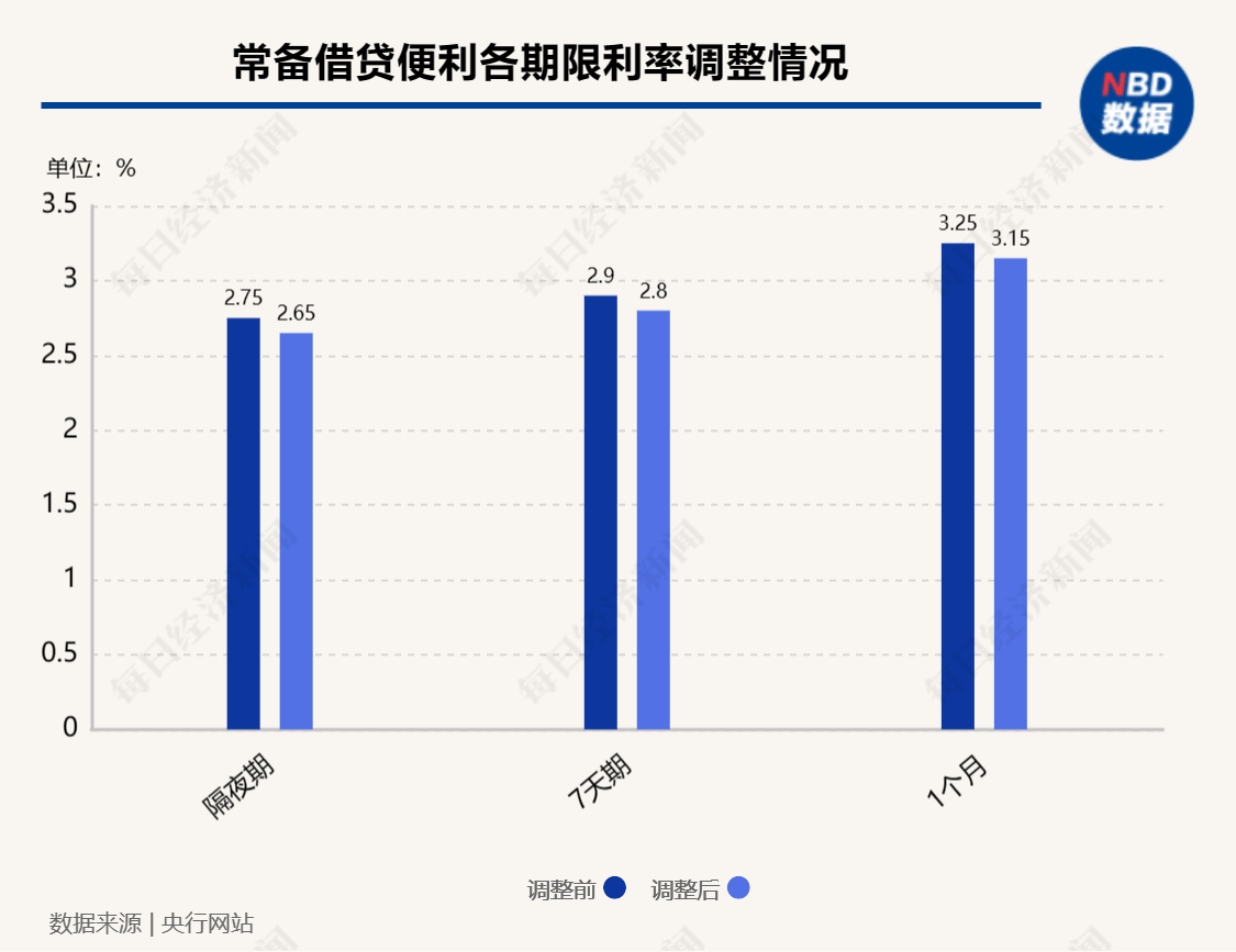 跟随“降息”！央行下调常备借贷便利各期限利率10个基点