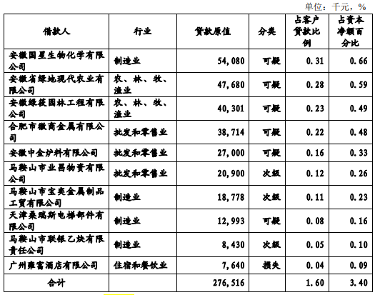 马鞍山农商行不良率逐年走低，参股银行却屡被罚