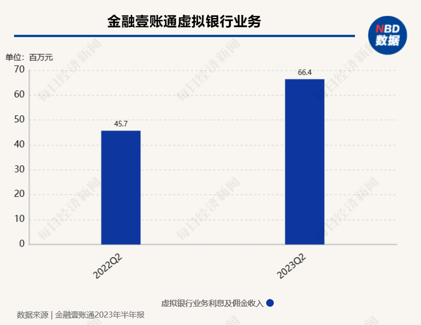 金融壹账通上半年实现营业收入18.99亿元