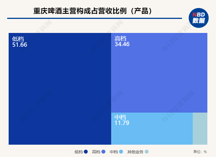 10~15元就能买高端产品犒劳自己——重庆啤酒总裁李志刚：为何今年仍看好高端啤酒市场