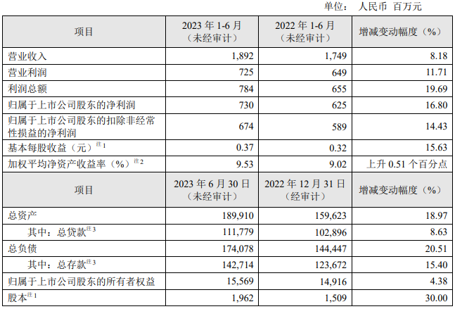 瑞丰银行中报业绩向好，股价折价近30%