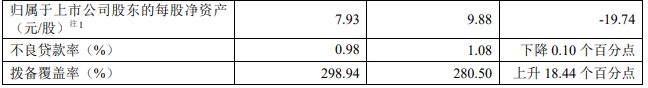 瑞丰银行中报业绩向好，股价折价近30%