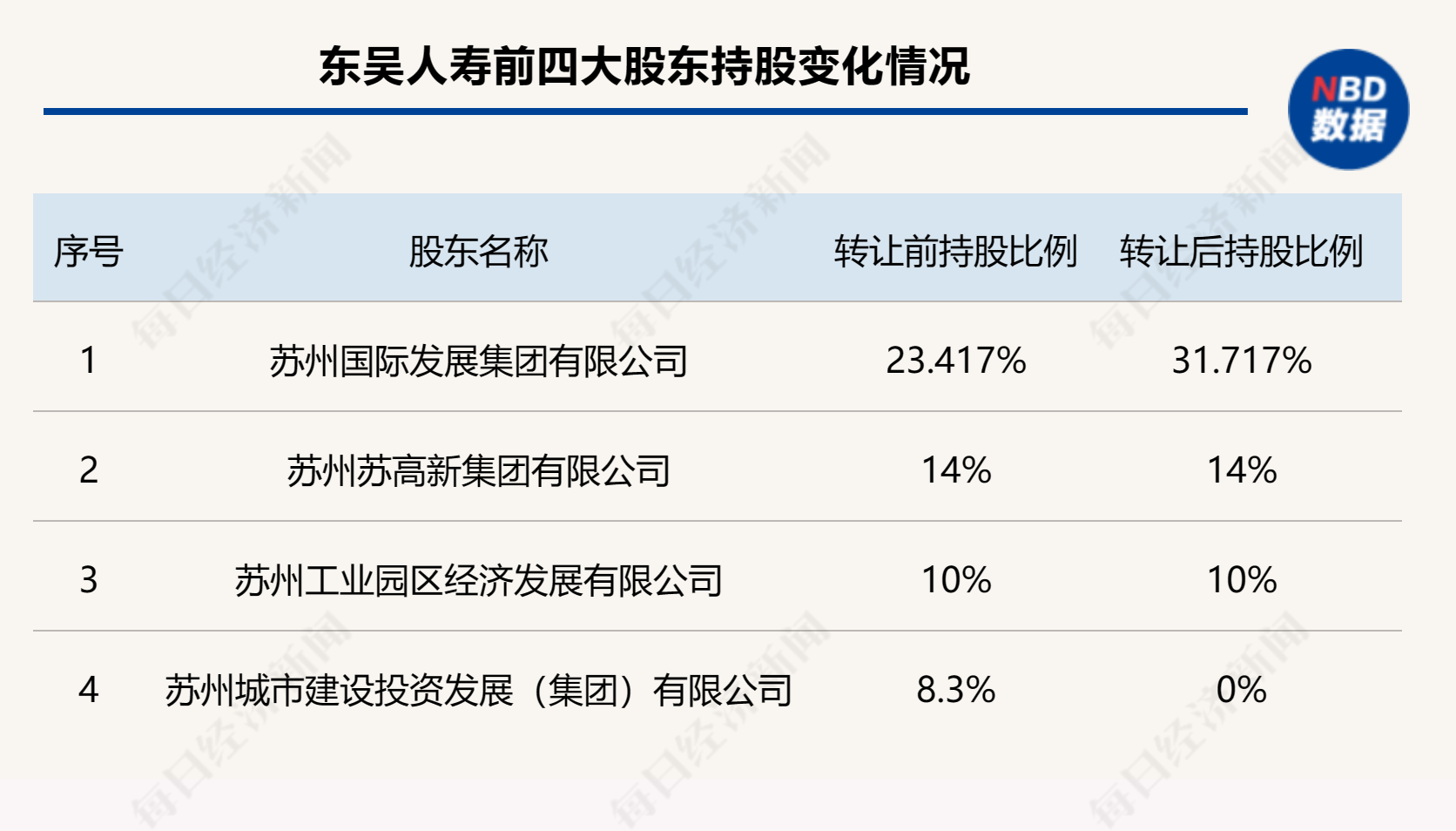 东吴人寿获第一大股东苏州国发增持 赵琨拟任董事长