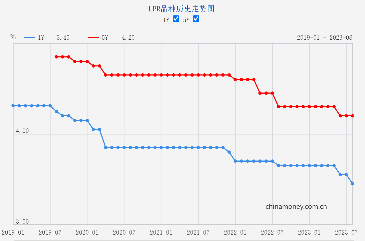 8月LPR出炉！一年期下调10个基点、五年期以上维持不变 分析师：“调整优化房地产信贷政策”可能会单独出台具体措施