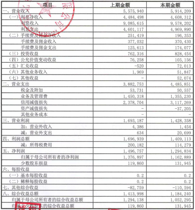 河北银行中报净利同比降15%，投诉量居省内首位