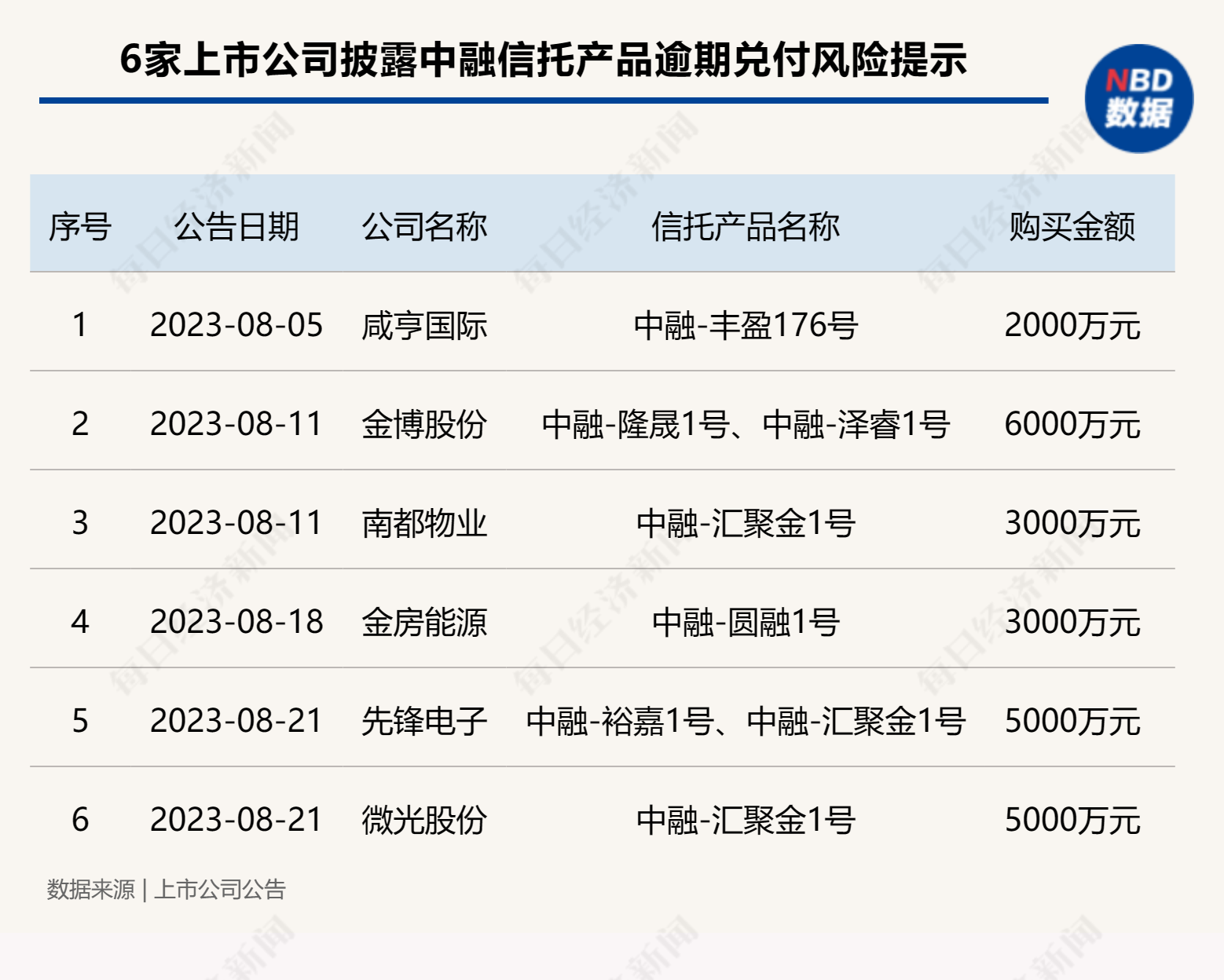 又添两家！已有6家上市公司公告“踩雷”中融信托产品