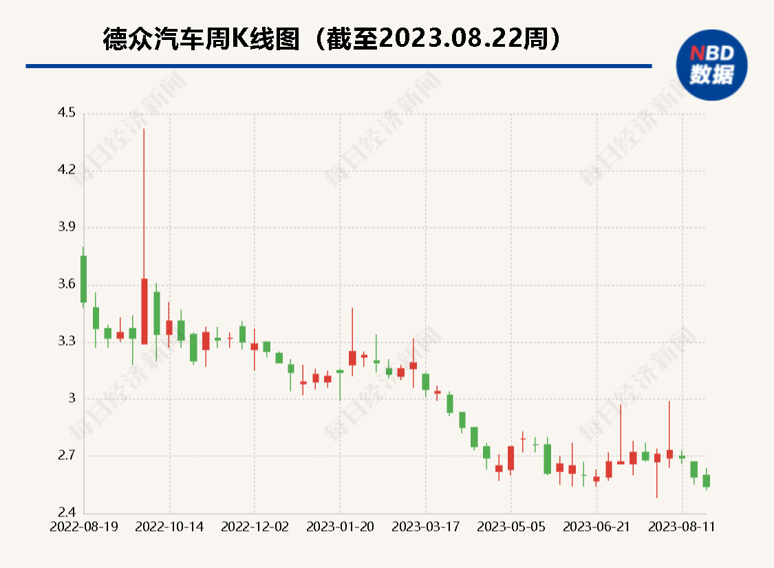德众汽车上半年净利润下滑超六成 公司称汽车市场下行压力依旧很大
