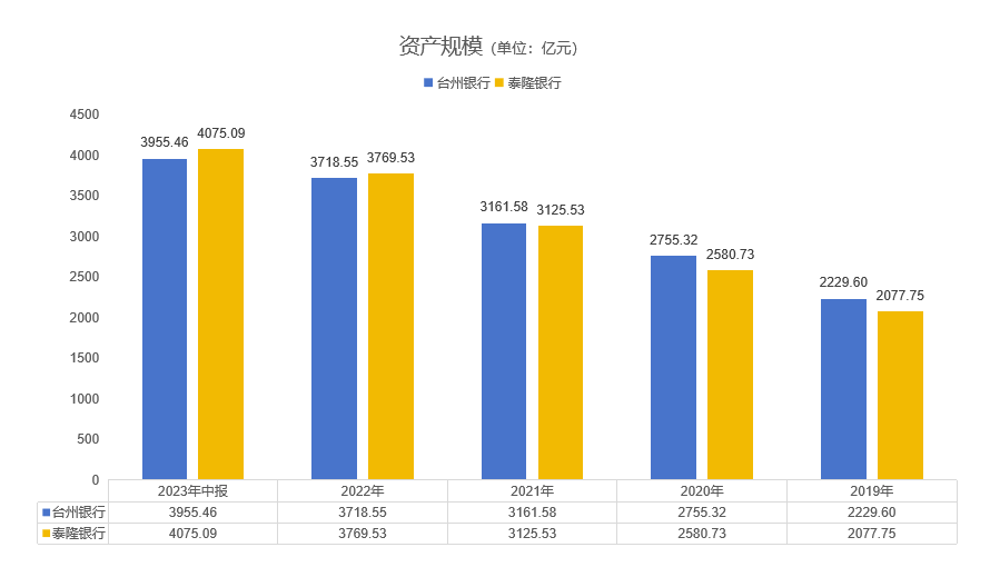 台州银行中报业绩双增，与泰隆银行“同城打擂”