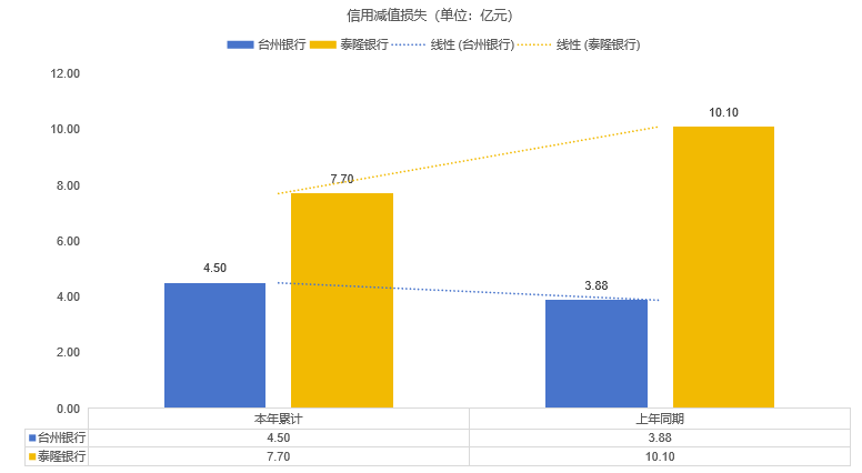 台州银行中报业绩双增，与泰隆银行“同城打擂”