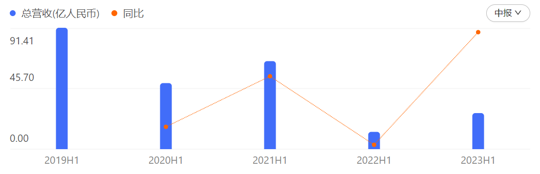 中报解读 | 中华企业上半年营收翻倍亏损减半，布局现代农业等新业务赛道