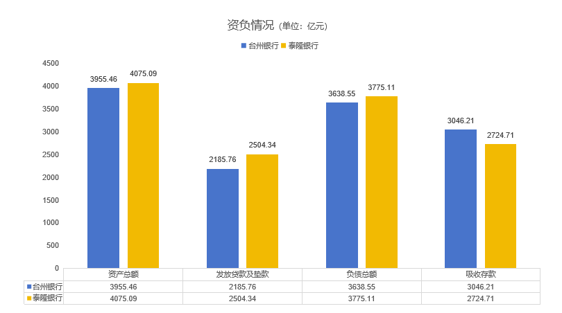 台州银行中报业绩双增，与泰隆银行“同城打擂”