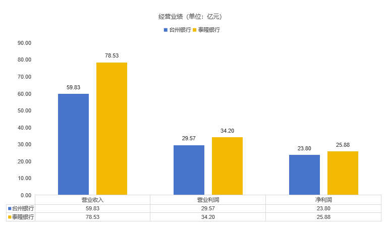 台州银行中报业绩双增，与泰隆银行“同城打擂”