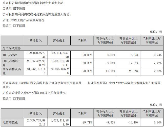 网宿科技上半年增利未增收 市场热议的液冷业务表现如何？