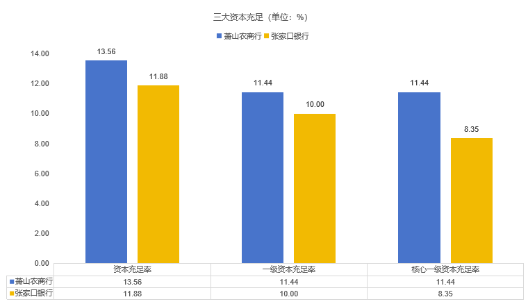 张家口银行中报“增收不增利”，资产减值损失接近18亿