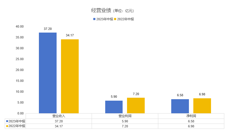 张家口银行中报“增收不增利”，资产减值损失接近18亿