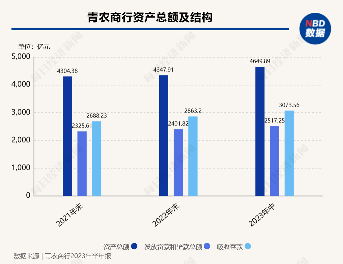 青农商行上半年实现营收近56亿元，个人存款余额突破2000亿元