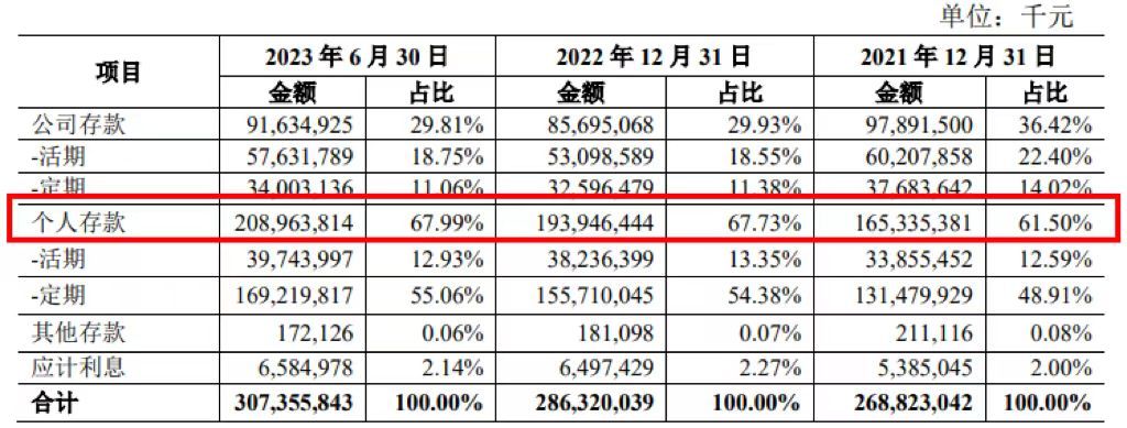 青农商行上半年实现营收近56亿元，个人存款余额突破2000亿元