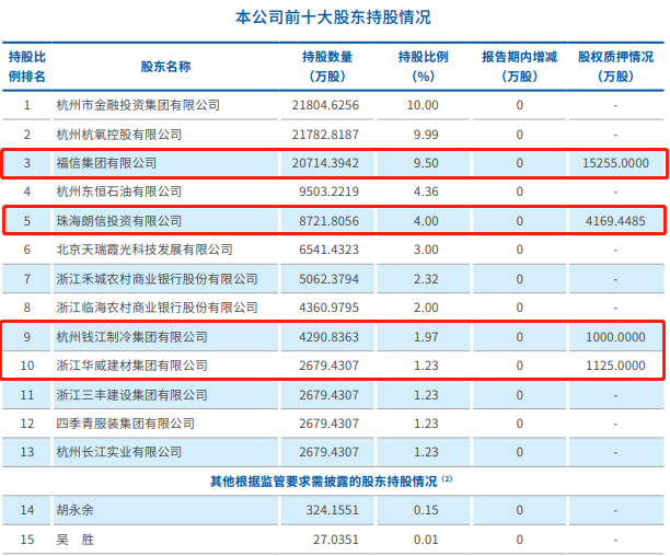 杭州联合农商行中报净利增27.98%，多名股东质押股权