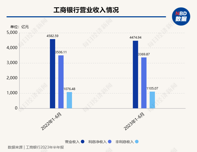 工商银行上半年实现净利润1747亿元，定期存款较年初增长23.9%