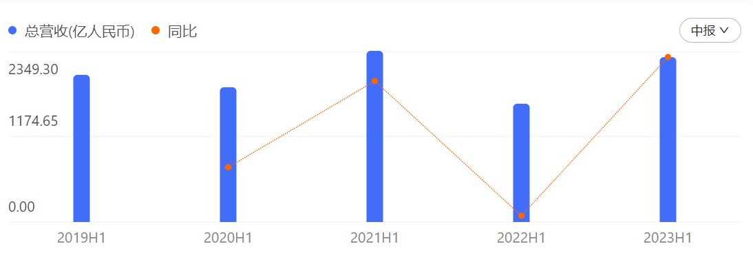 中报解读 | 碧桂园上半年有息负债降至2579亿元，正多举措解决阶段性流动性压力