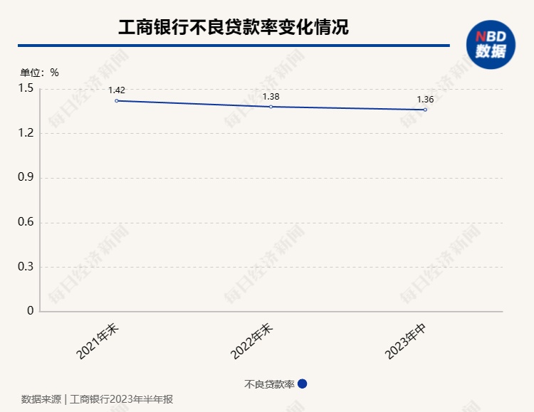 工商银行上半年实现净利润1747亿元，定期存款较年初增长23.9%