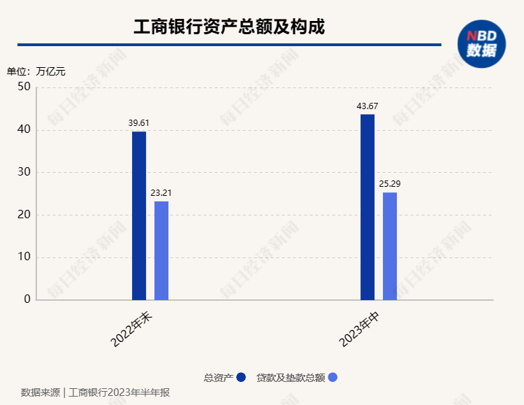 工商银行上半年实现净利润1747亿元，定期存款较年初增长23.9%