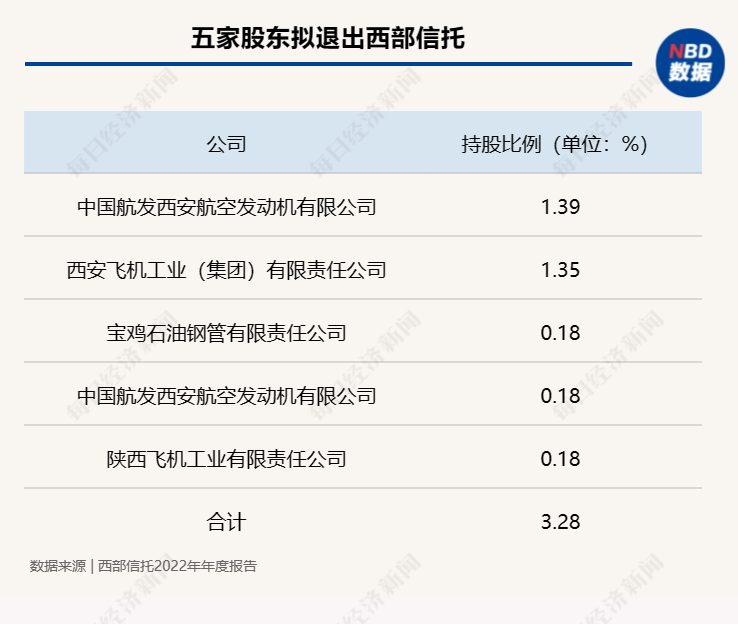 本月5家股东拟退出西部信托，股权合计达3.28%