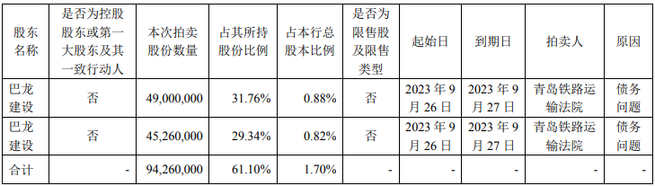 青农商行房地产贷款集中度居高位，两股东被限制高消费