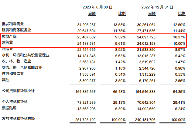 青农商行房地产贷款集中度居高位，两股东被限制高消费