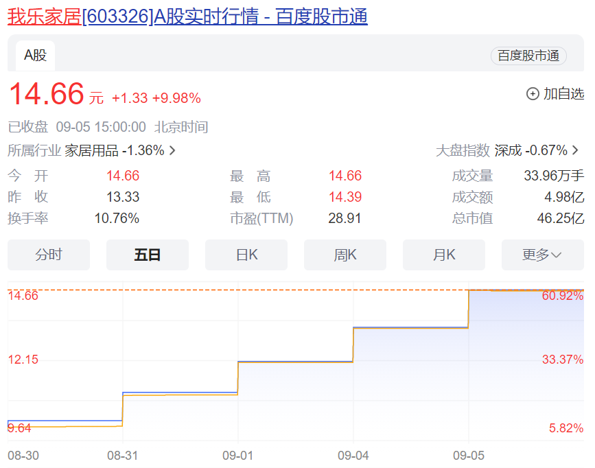 连拉7涨停！我乐家居发出4份风险提示公告：存在估值较高的风险