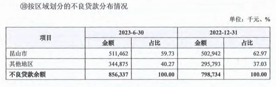 苏州区域高拨备4银行，昆山农商行居首