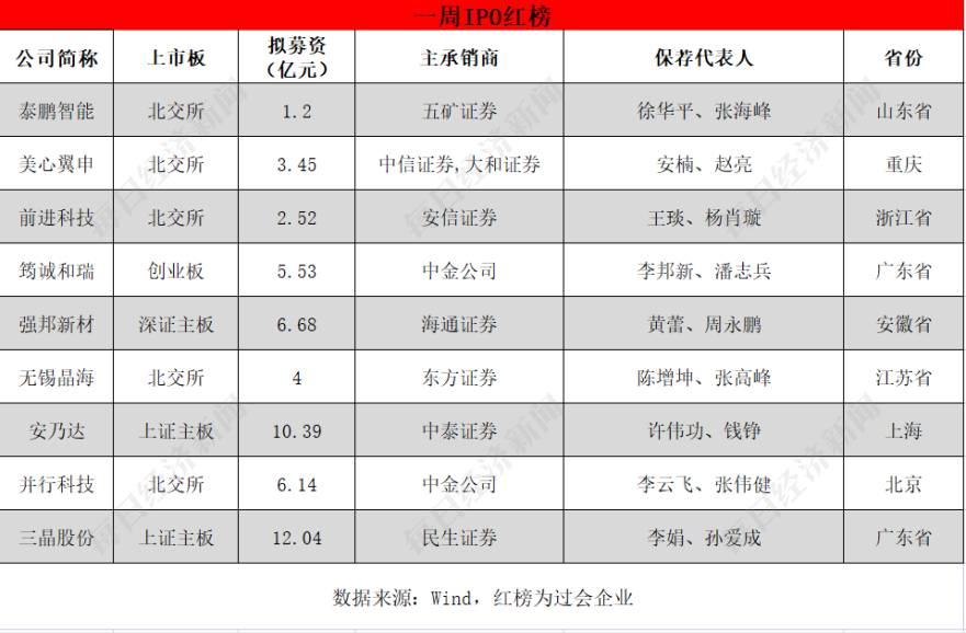 每经IPO周报第125期 | 连续三周首发过会率100%，IPO受理节奏有所恢复 4家公司本周迎来申购