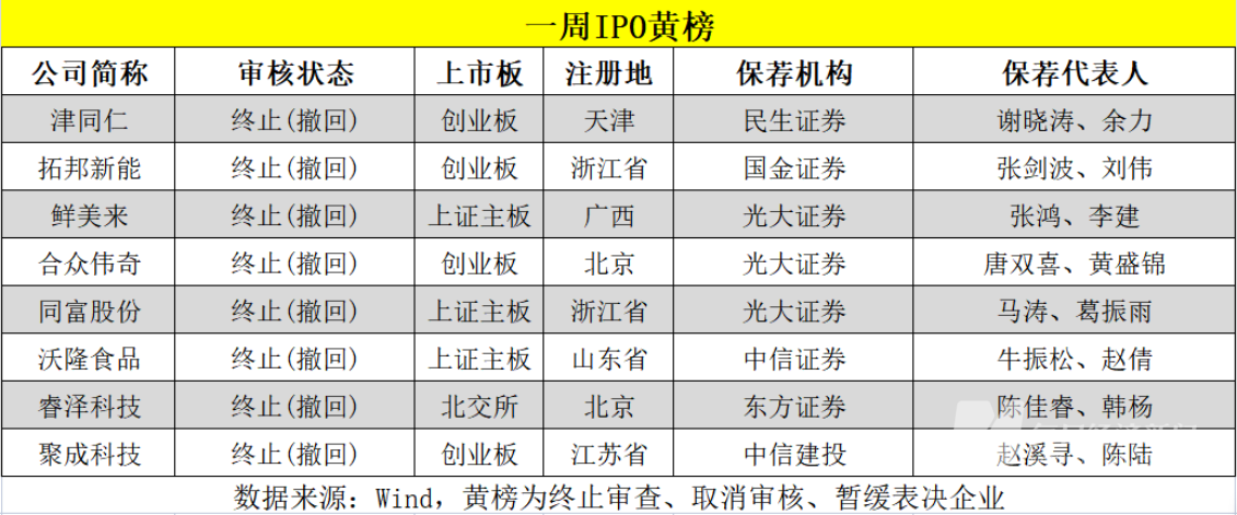 每经IPO周报第125期 | 连续三周首发过会率100%，IPO受理节奏有所恢复 4家公司本周迎来申购
