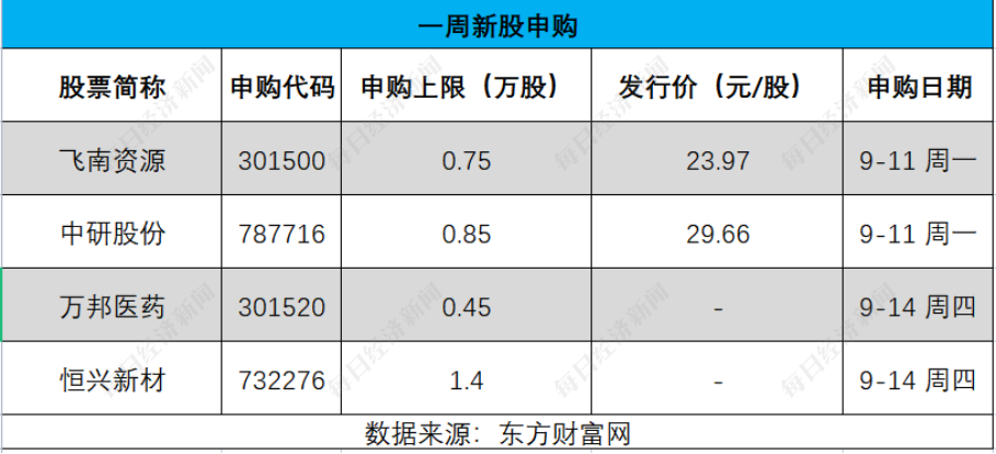 每经IPO周报第125期 | 连续三周首发过会率100%，IPO受理节奏有所恢复 4家公司本周迎来申购